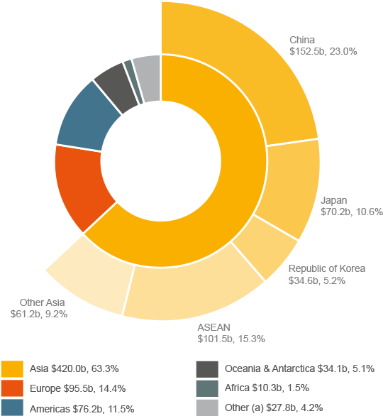 China, $152.5b, 23.0%; Japan, $70.2b, 10.6%; Republic of Korea, $34.6b, 5.2%; ASEAN, $101.5b, 15.3%; Other Asia, $61.2b, 9.2%; Total Asia $420.0b, 63.3%; Europe $95.5b, 14.4%; Americas $76.2b, 11.5%; Oceania and Antarctica $34.1b, 5.1%; Africa $10.3b, 1.5%; Other (a)$27.8b, 4.2%;