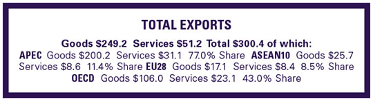 Total exports