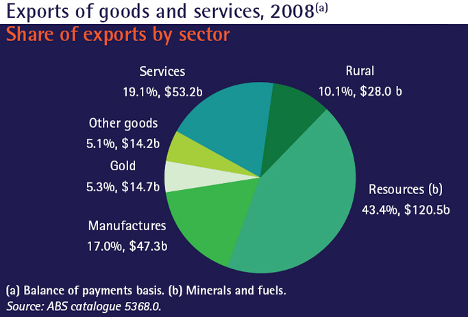  Image of a pie chart, showing share of Australian exports by sector.  Rural 10.1 per cent, Resources 43.4 per cent, Manufactures 17.0 per cent, Gold 5.3 per cent, Services 19.1 per cent and Other goods 5.1 per cent. 