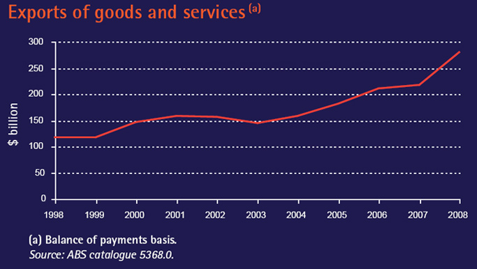 A graph showing the value of Australia's exports of goods and services from 1998 to 2008. 