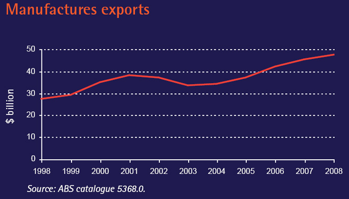 A graph showing the value of Australia's manufactures exports from 1998 to 2008. 