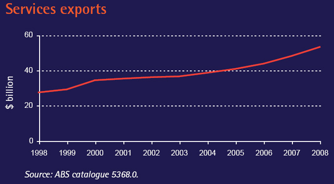 A graph showing the value of Australia's services exports from 1998 to 2008. 