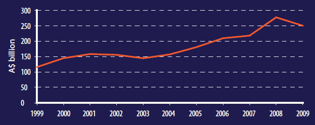 Graph: of goods and services (a)