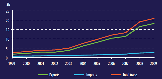 Pie Chart: Australia's Goods and Services Trade with India