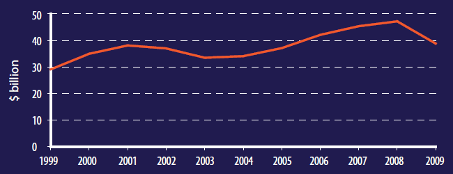 Pie Chart: Manufacturing Exports