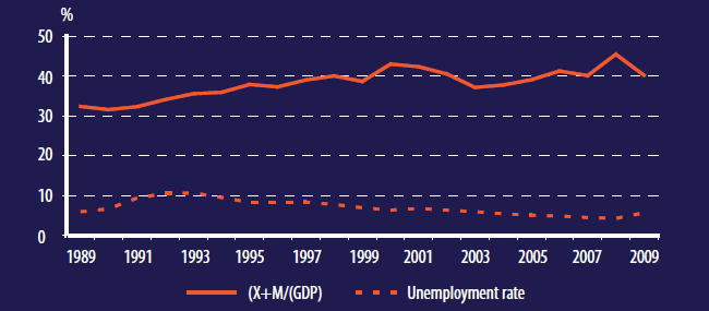 Australia: Trade and Unemployment