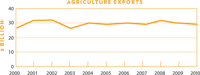 Agriculture Exports