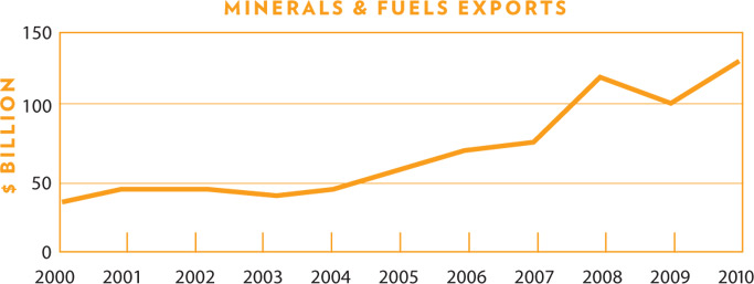 Minerals & Fuels Exports