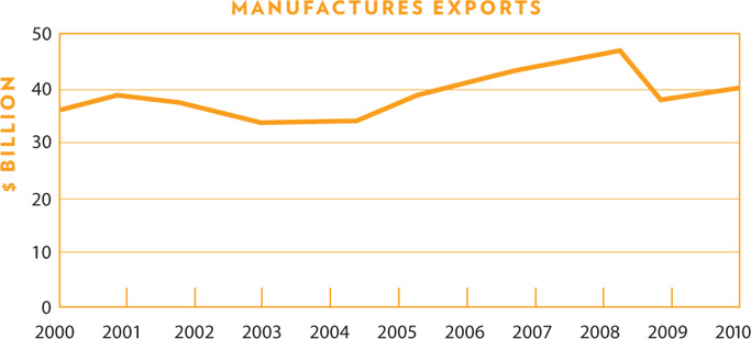 Manufactures Exports