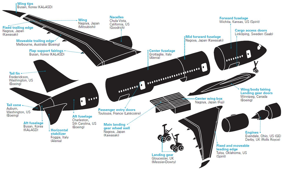 Partners Across the globe are bringing the 787 together