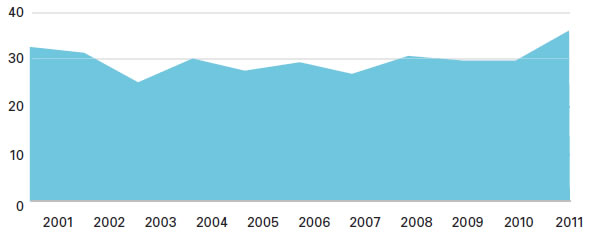 Australia's agricultural exports ($ billion)