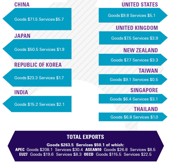 Australia's top 10 export markets 2011 ($ billion)