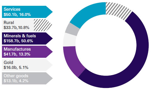 Exports of goods and services 2011(a) Share of exports by sector