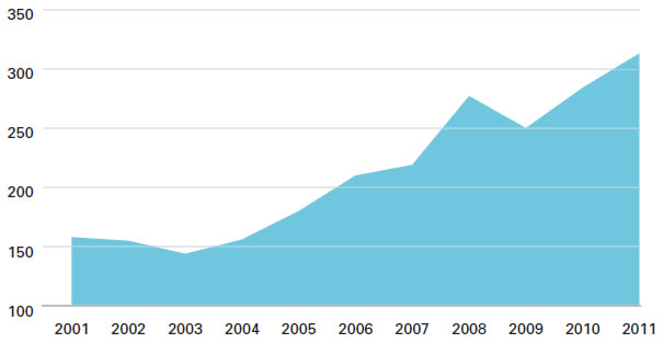 Exports of goods and services ($ billion)