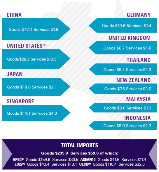 Australia's top 10 import sources 2011 ($ billion)