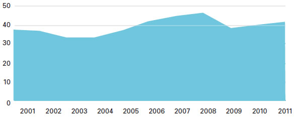 Australia's manufactures exports ($ billion)