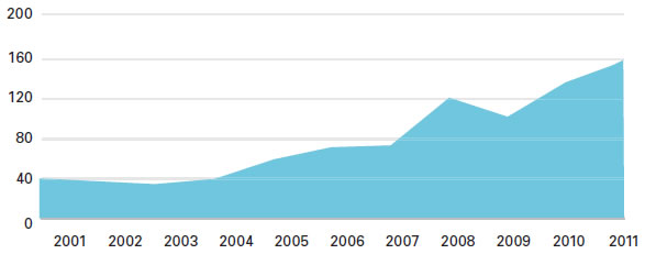 Australia's minerals and fuels exports ($ billion)