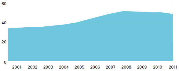 Australia's Services exports ($ billion)