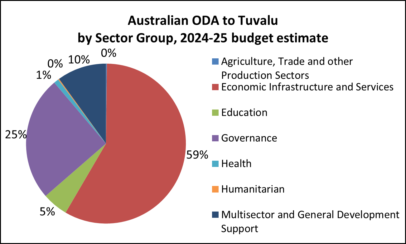 Pie chart of Australian ODA, Tonga by Sector Group, 2024-25 budget estimate:
5% Agriculture, Trade and Other Production Sectors.
24% Economic Infrastructure and Services.
12% Education.
38% Governance.  
18% Health.
3% Humanitarian.
0% Multisector and General Development Support.