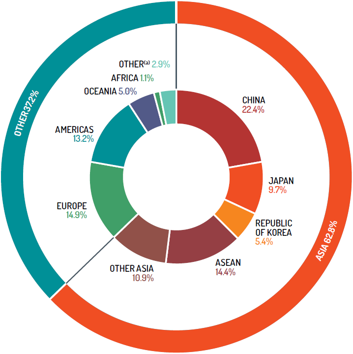 A chart showing Australia's Two-Way Trade by Region in 2015. Asia - China 22.4 per cent, Japan 9.7 per cent, Republic of Korea 5.4 per cent, ASEAN 14.4 percent, other Asia 10.9 per cent. Total 62.8 per cent. Other - Europe 14.9 per cent, Americas 13.2 per cent, Oceania 5.0 per cent, Africa 1.1 per cent, Other (includes confidential items of trade) 2.9 per cent. Total 37.2 per cent.