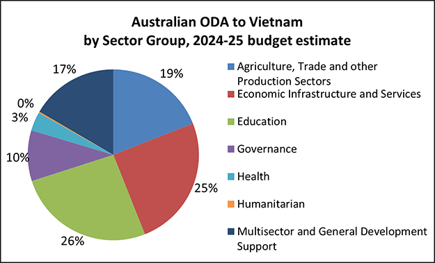 Australian ODA to Myanmar by Sector Group 2022–23 Budget Estimate. 1% Economic Infrastructure and Services. 2% Agriculture, Trade and Other Production Sectors. 20% Governance. 15% Education. 16% Health. 43% Humanitarian. 3% Multisector and General Development Support.