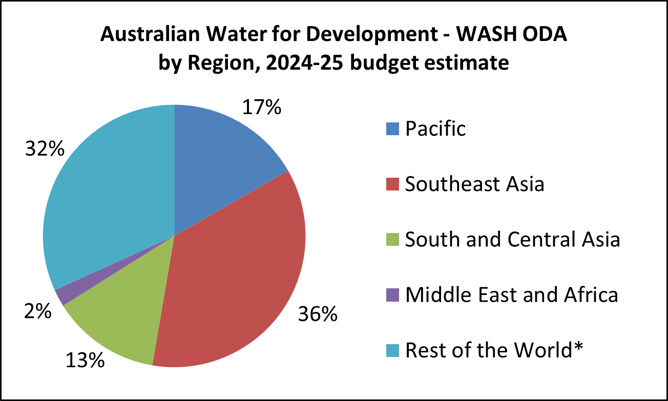 Australian Water for Development ODA, by partner type 2020-21Pie Chart.  26% Multilateral organisations.  50% Commercial Suppliers. 9% Developing country Governments.  10% Non-Government Organisations.  2% Australian Public Sector Organisations.  3% Other Partners.